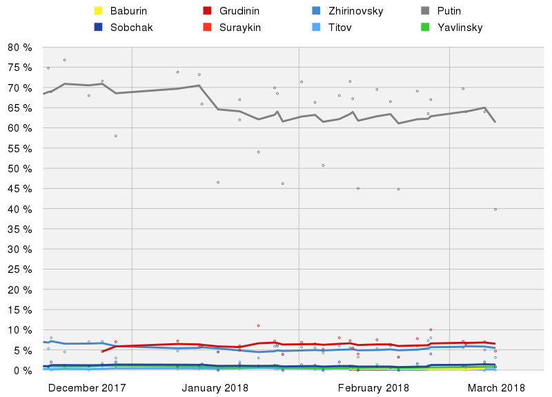 800px-Opinion_polling_for_the_2018_Russian_election_EN.svg